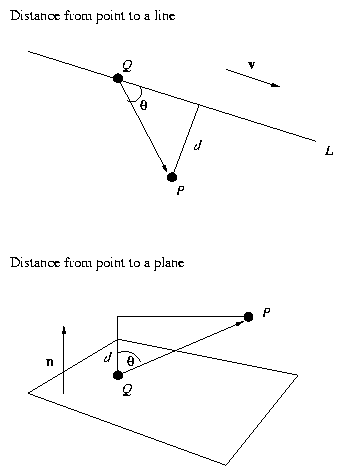 figure showing distance from a point to a line and from a point to a plane