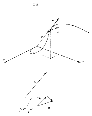 figure showing r(t), v(t) and a(t)