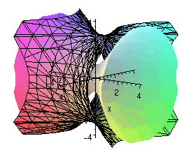 level surfaces f(x,y,z) = 1, 9