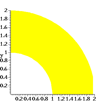 illustration of region of integration