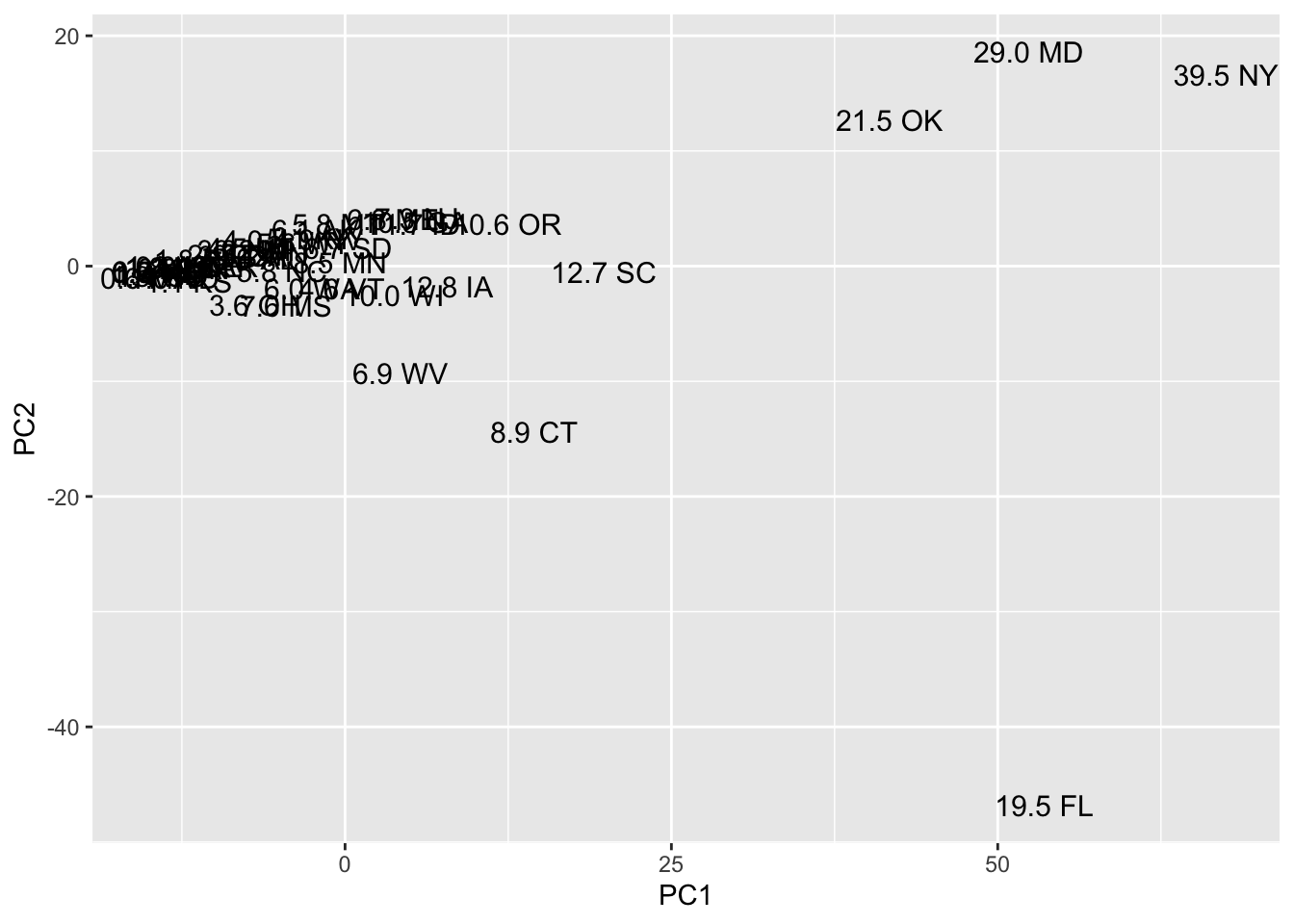 PCA to identify states with candidate outliers