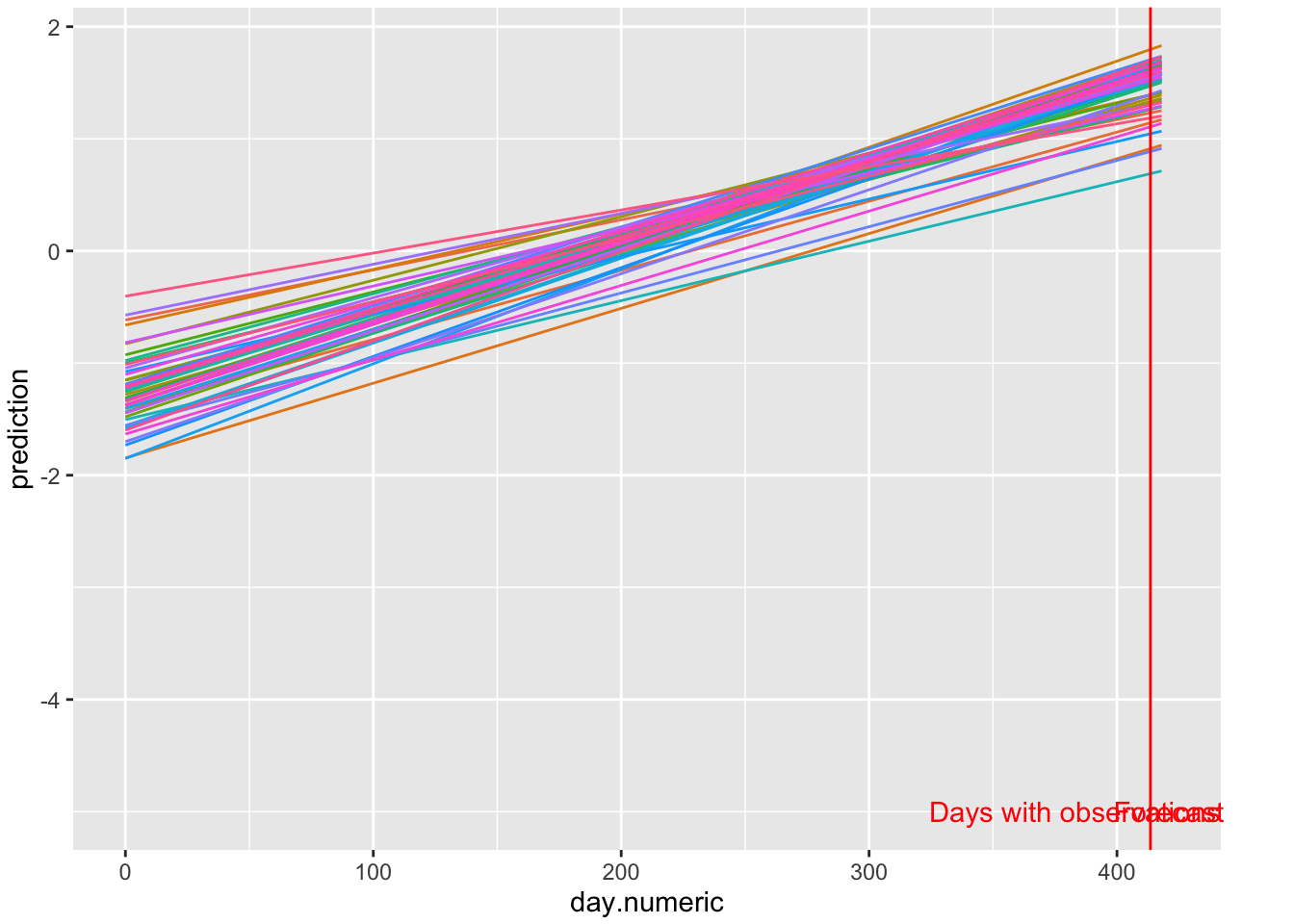 Log scale predictions 5 days out
