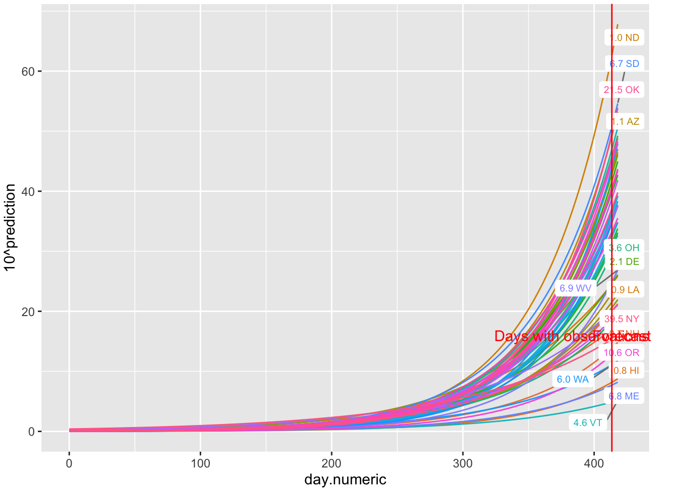Predictions of percentages 5 days out