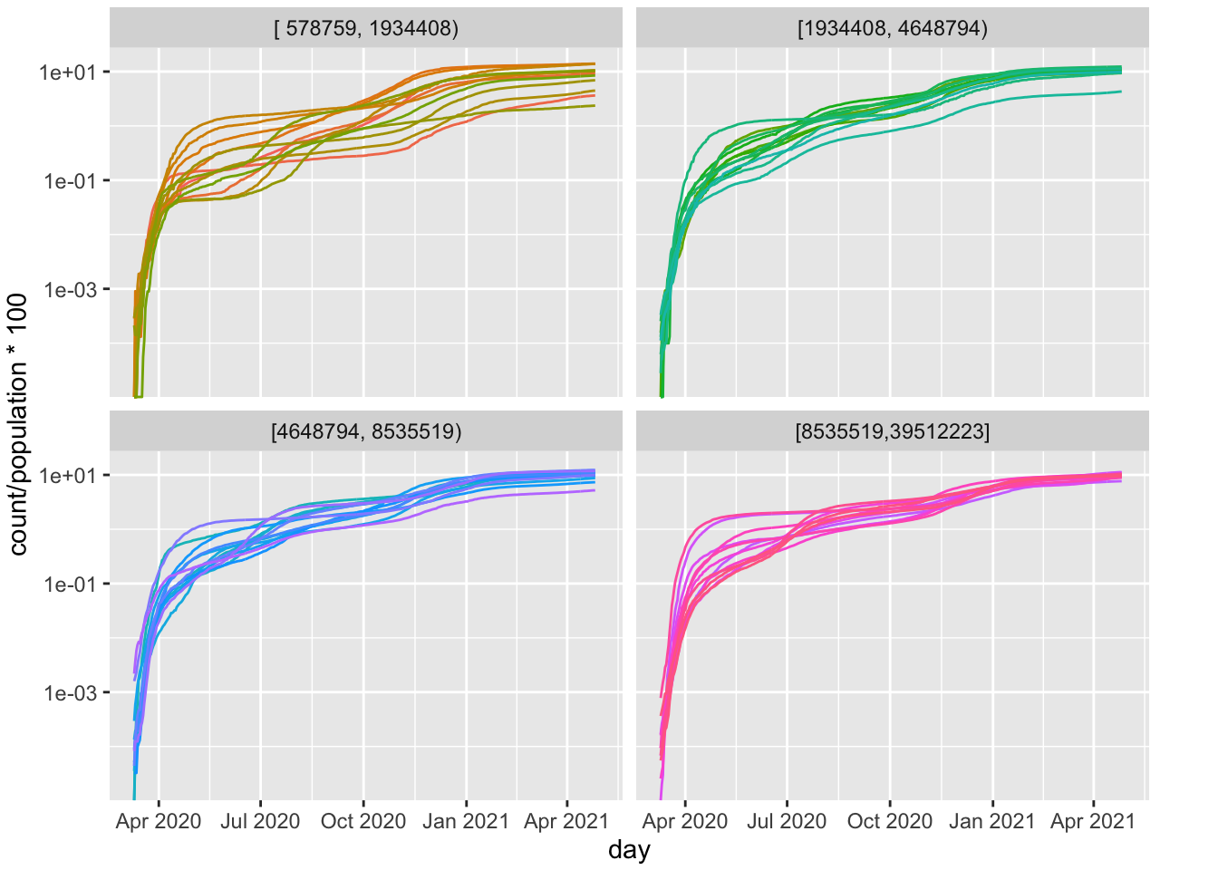 Per Cap Positive Cases by State (log10 scale); Panels are based on Population