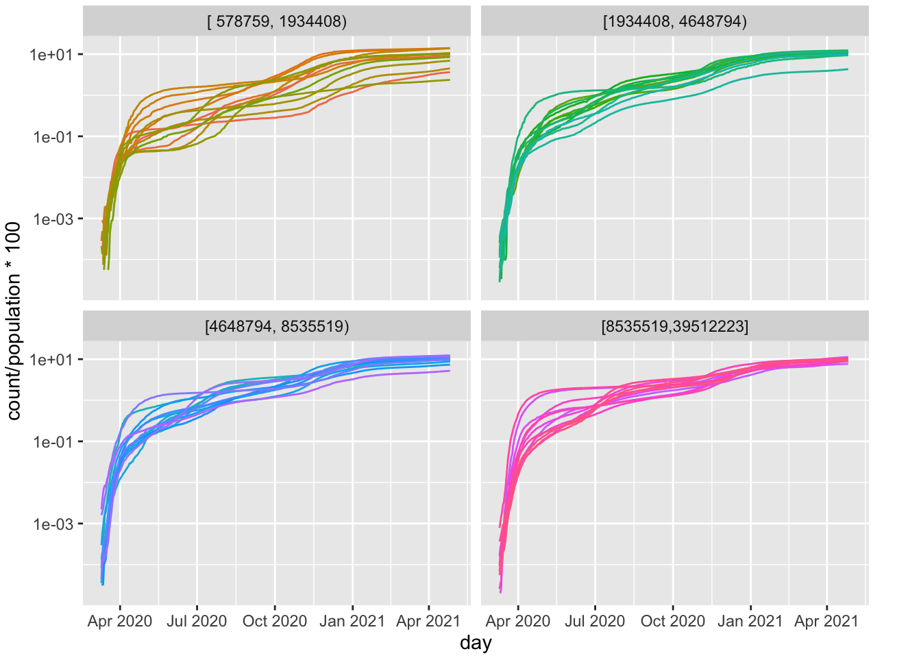 Per Cap Positive Cases by State (log10 scale); Panels are based on Population; Os dropped