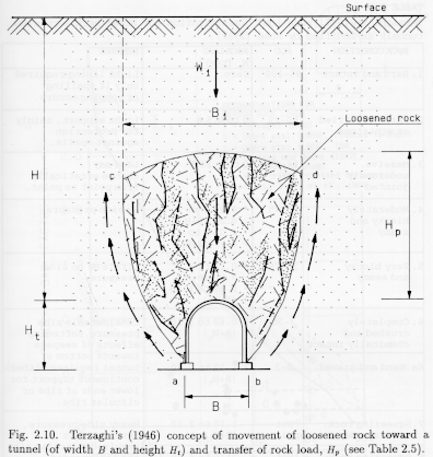 Figure 4.  Terzaghi's (1946) concept of movement of loosened rock toward a tunnel and transfer of rock load