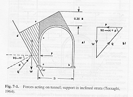 Figure 5.  Forces acting on a tunnel through inclined strata (from Terzaghi (1946))