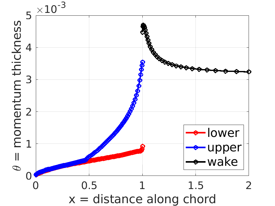 momentum thickness