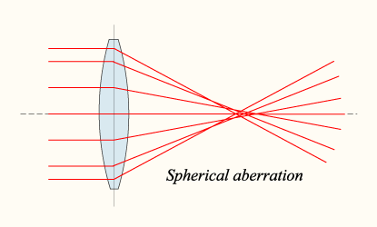 Spherical Aberration