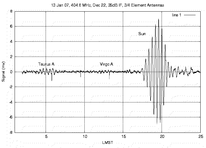 An example plot of the output signal from my present radio interferometer