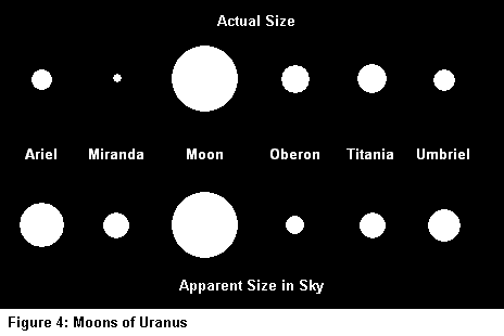 Moons of Uranus