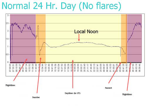 simulated plot of 24 hour day with no flares