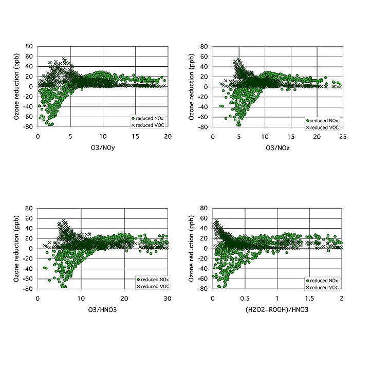Observation-based methods