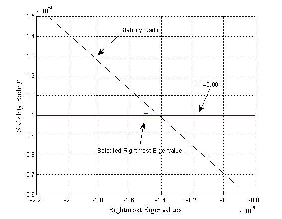 Fig.6.2 The rightmost eigenvalues vs. the stability radius of thesystem ...