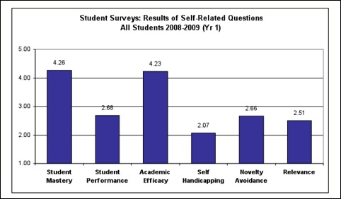 Student Surveys