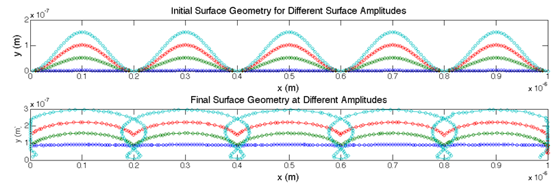 Surface Evolution Figure 8 Surface evolution for different initial surface geometries