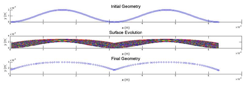 Surface Evolution Figure 5 Simulated surface evolution for phase transformation only(Δ t ...